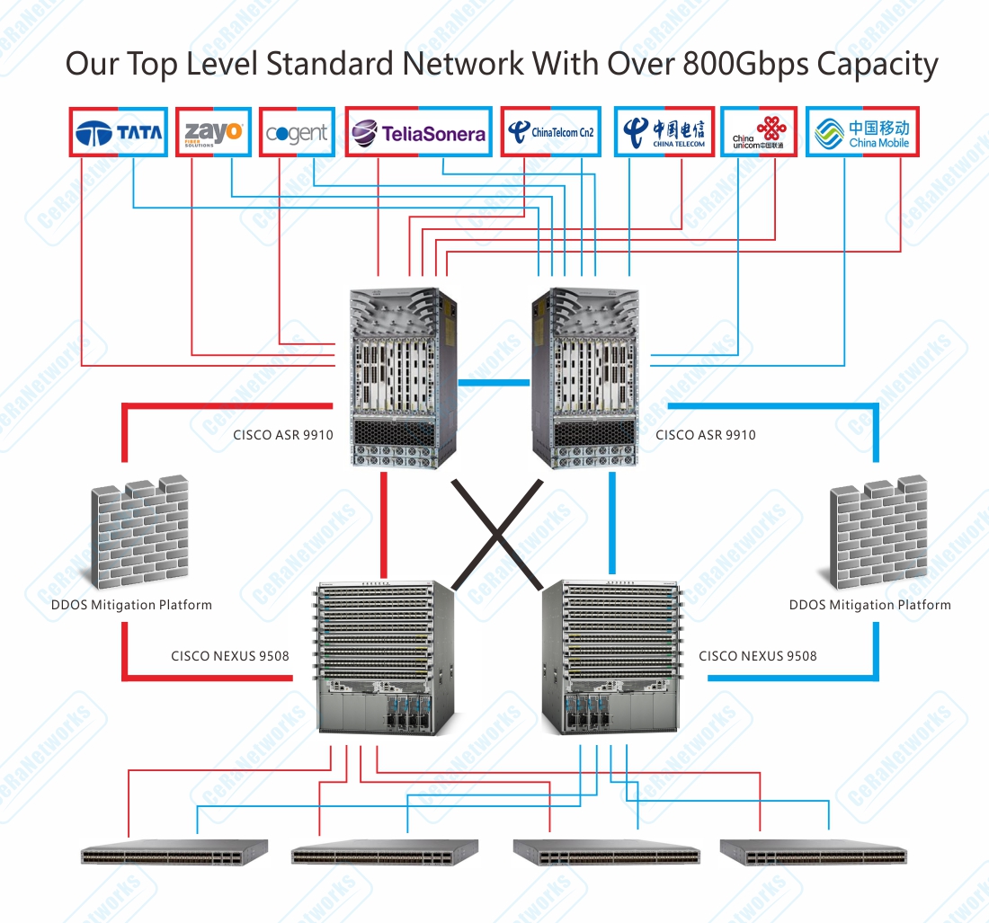 LA Network Design